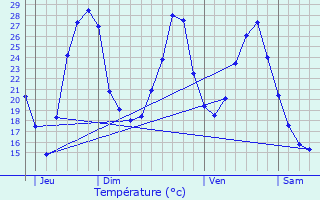 Graphique des tempratures prvues pour Calignac