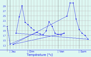 Graphique des tempratures prvues pour Caluire-et-Cuire