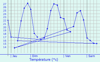 Graphique des tempratures prvues pour Carrre