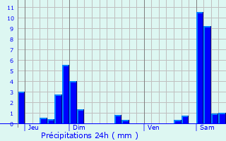 Graphique des précipitations prvues pour Vanclans