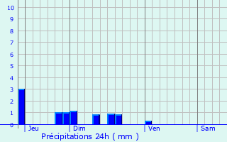 Graphique des précipitations prvues pour Colonfay