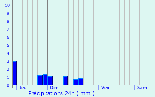 Graphique des précipitations prvues pour Neuvillette