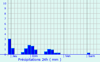 Graphique des précipitations prvues pour Chesnois-Auboncourt
