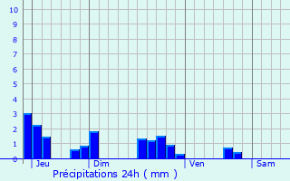 Graphique des précipitations prvues pour Taconnay