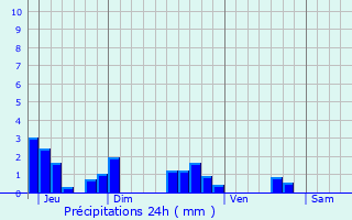 Graphique des précipitations prvues pour Moraches