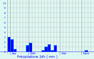 Graphique des précipitations prvues pour Arquian