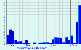 Graphique des précipitations prvues pour Muhlbach-sur-Bruche