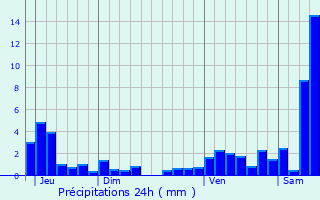 Graphique des précipitations prvues pour Balbronn