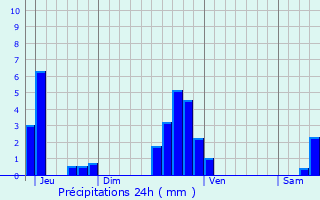 Graphique des précipitations prvues pour Ingwiller