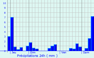 Graphique des précipitations prvues pour Damblain