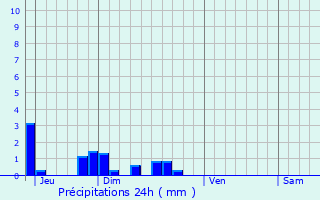 Graphique des précipitations prvues pour Voyenne