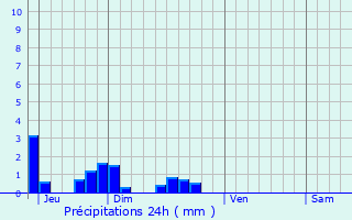 Graphique des précipitations prvues pour Renneville
