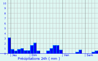 Graphique des précipitations prvues pour Saint-Didier-en-Donjon