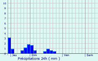 Graphique des précipitations prvues pour Sry