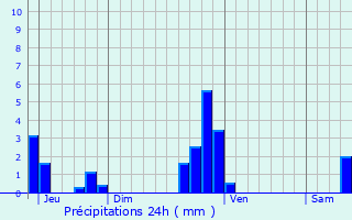 Graphique des précipitations prvues pour Grosbliederstroff