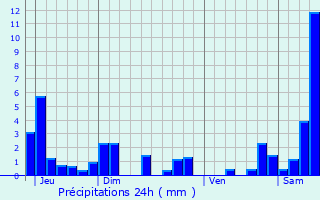 Graphique des précipitations prvues pour Raccourt