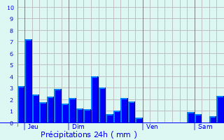 Graphique des précipitations prvues pour Rignosot