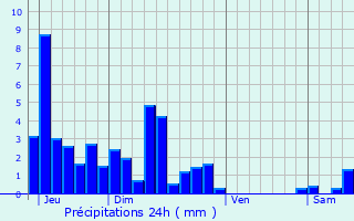 Graphique des précipitations prvues pour Torpes