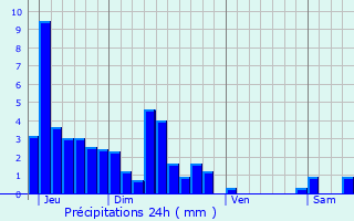 Graphique des précipitations prvues pour Ctebrune