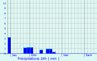 Graphique des précipitations prvues pour Berlancourt