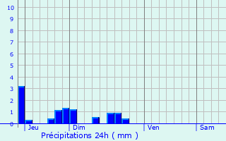 Graphique des précipitations prvues pour Prisces