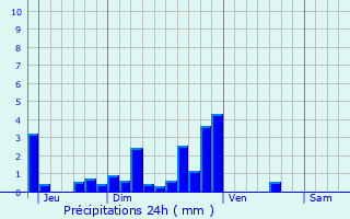 Graphique des précipitations prvues pour Raray