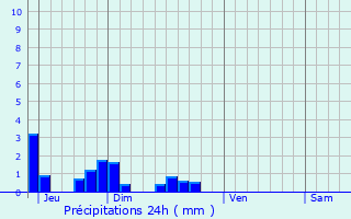 Graphique des précipitations prvues pour Doumely-Bgny