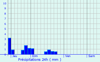 Graphique des précipitations prvues pour Bossus-ls-Rumigny