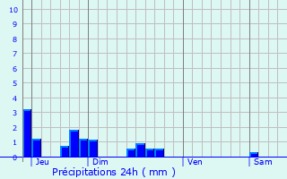 Graphique des précipitations prvues pour Prez