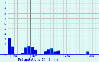 Graphique des précipitations prvues pour Villers-le-Tilleul