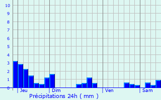 Graphique des précipitations prvues pour Gien-sur-Cure
