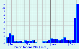 Graphique des précipitations prvues pour Issenhausen