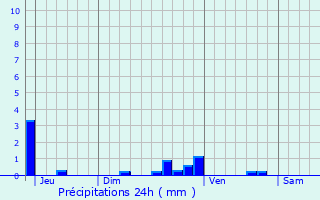 Graphique des précipitations prvues pour Villers-Saint-Christophe