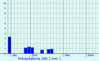Graphique des précipitations prvues pour Chtillon-ls-Sons