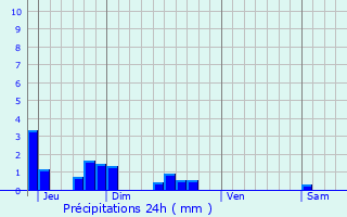 Graphique des précipitations prvues pour Montmeillant