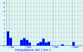 Graphique des précipitations prvues pour Cheveuges