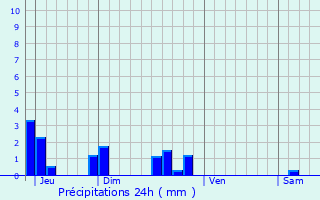Graphique des précipitations prvues pour Saint-Amand-en-Puisaye