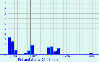 Graphique des précipitations prvues pour Ciez