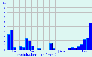 Graphique des précipitations prvues pour Francheville