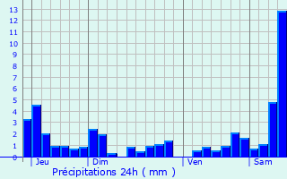 Graphique des précipitations prvues pour Vaxoncourt