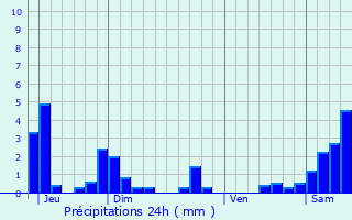 Graphique des précipitations prvues pour Mandres-aux-Quatre-Tours