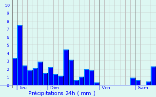 Graphique des précipitations prvues pour Moncey