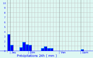 Graphique des précipitations prvues pour Liart