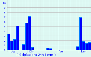 Graphique des précipitations prvues pour Sciez