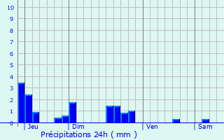 Graphique des précipitations prvues pour Mnestreau