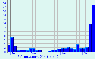 Graphique des précipitations prvues pour Petersbach