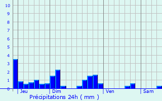 Graphique des précipitations prvues pour Saint-Lger-sur-Vouzance