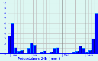 Graphique des précipitations prvues pour Bulgnville