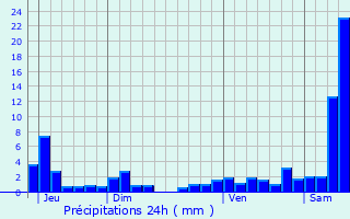 Graphique des précipitations prvues pour Burbach