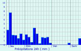 Graphique des précipitations prvues pour Dampierre